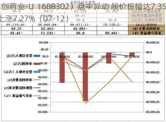 海创药业-U（688302）盘中异动 股价振幅达7.35%  上涨7.27%（07-12）