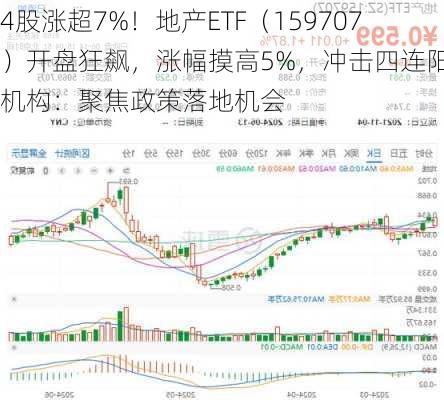 4股涨超7%！地产ETF（159707）开盘狂飙，涨幅摸高5%，冲击四连阳！机构：聚焦政策落地机会