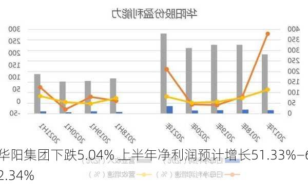 华阳集团下跌5.04% 上半年净利润预计增长51.33%―62.34%