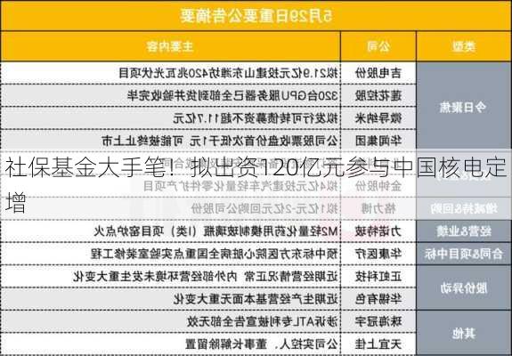 社保基金大手笔！拟出资120亿元参与中国核电定增