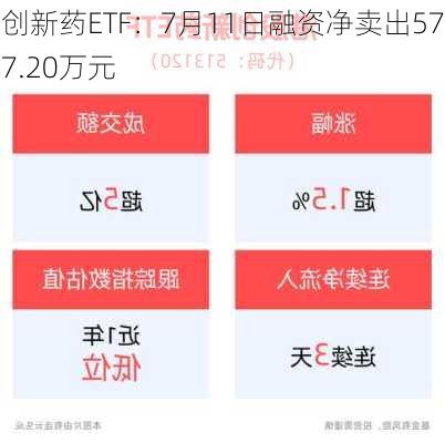 创新药ETF：7月11日融资净卖出577.20万元