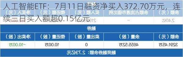 人工智能ETF：7月11日融资净买入372.70万元，连续三日买入额超0.15亿元