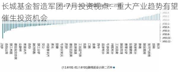 长城基金智造军团·7月投资视点：重大产业趋势有望催生投资机会