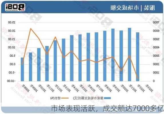 市场表现活跃，成交额达7000多亿