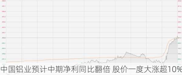 中国铝业预计中期净利同比翻倍 股价一度大涨超10%