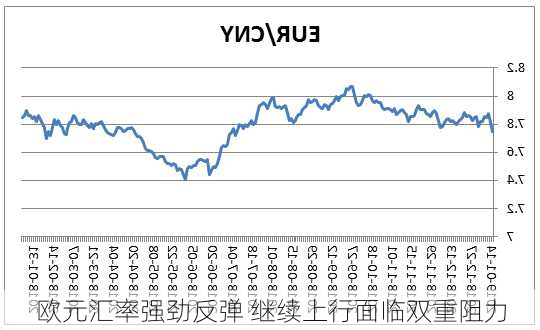 欧元汇率强劲反弹 继续上行面临双重阻力