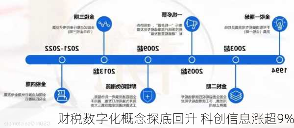 财税数字化概念探底回升 科创信息涨超9%