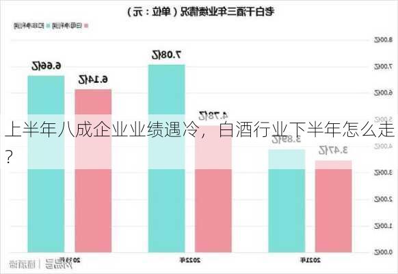 上半年八成企业业绩遇冷，白酒行业下半年怎么走？