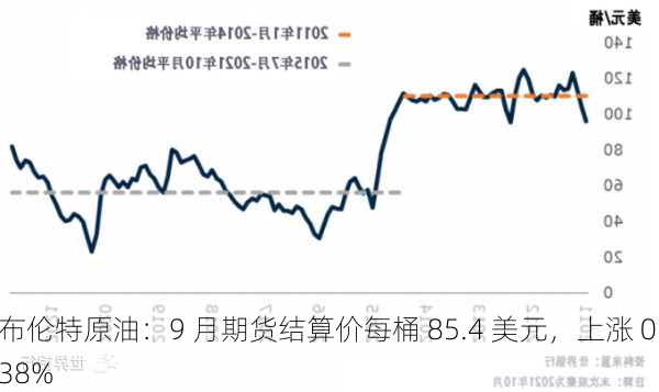 布伦特原油：9 月期货结算价每桶 85.4 美元，上涨 0.38%