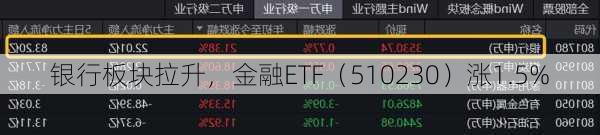 银行板块拉升，金融ETF（510230）涨1.5%