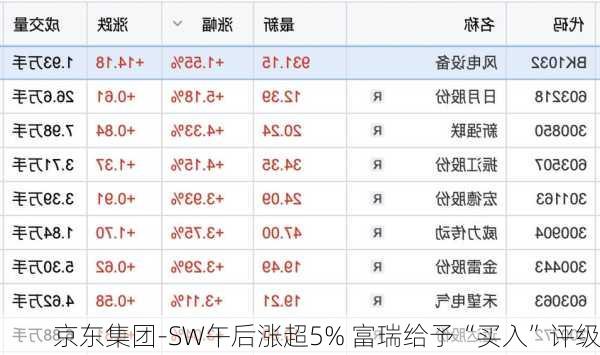 京东集团-SW午后涨超5% 富瑞给予“买入”评级