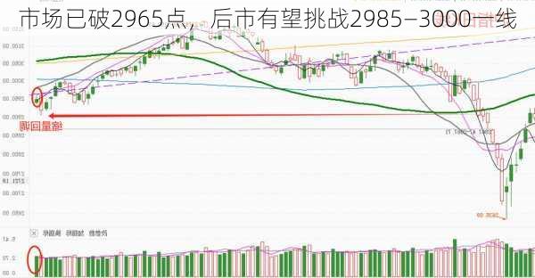 市场已破2965点，后市有望挑战2985―3000一线