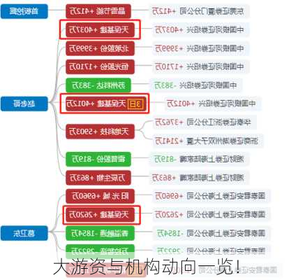 大游资与机构动向一览！