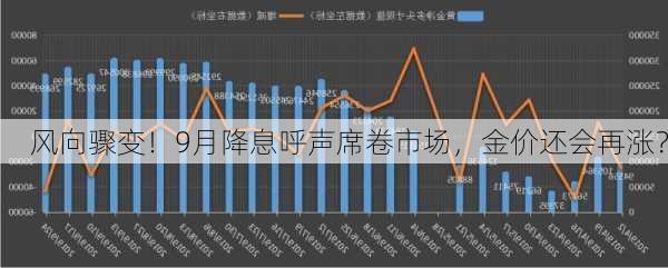 风向骤变！9月降息呼声席卷市场，金价还会再涨？