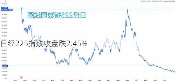 日经225指数收盘跌2.45%