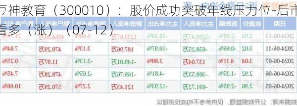 豆神教育（300010）：股价成功突破年线压力位-后市看多（涨）（07-12）