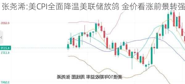 张尧浠:美CPI全面降温美联储放鸽 金价看涨前景转强