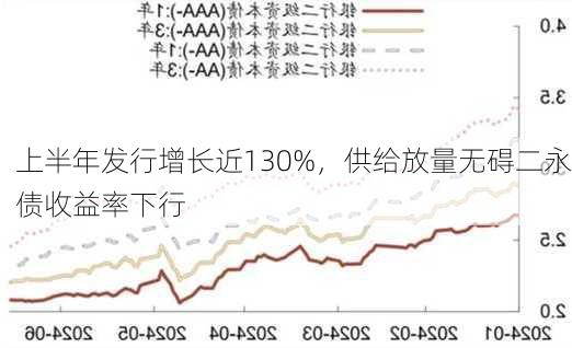 上半年发行增长近130%，供给放量无碍二永债收益率下行