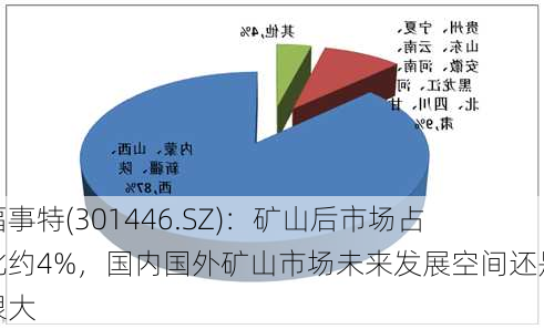 福事特(301446.SZ)：矿山后市场占比约4%，国内国外矿山市场未来发展空间还是很大