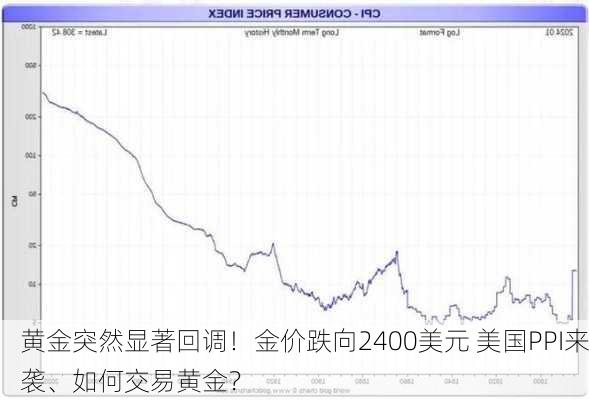 黄金突然显著回调！金价跌向2400美元 美国PPI来袭、如何交易黄金？