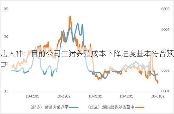 唐人神：目前公司生猪养殖成本下降进度基本符合预期