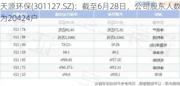 天源环保(301127.SZ)：截至6月28日，公司股东人数为20424户