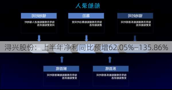 浔兴股份：上半年净利同比预增62.05%―135.86%