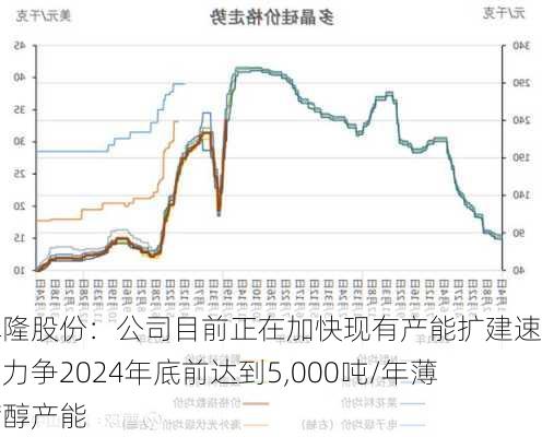 辉隆股份：公司目前正在加快现有产能扩建速度，力争2024年底前达到5,000吨/年薄荷醇产能