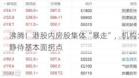 沸腾！港股内房股集体“暴走”，机构：静待基本面拐点