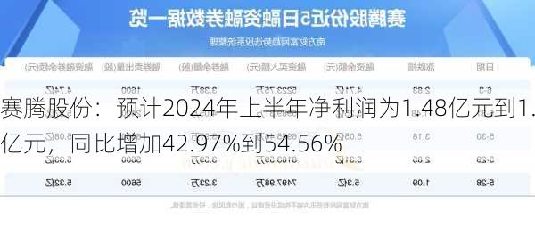 赛腾股份：预计2024年上半年净利润为1.48亿元到1.6亿元，同比增加42.97%到54.56%