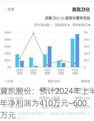 冀凯股份：预计2024年上半年净利润为410万元~600万元