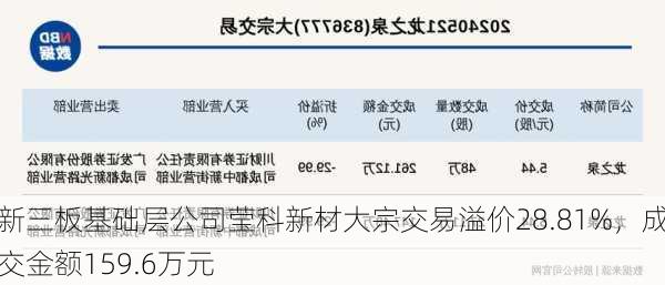 新三板基础层公司莹科新材大宗交易溢价28.81%，成交金额159.6万元