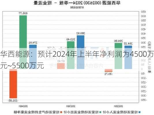 华西能源：预计2024年上半年净利润为4500万元~5500万元