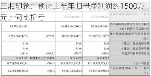 三湘印象：预计上半年归母净利润约1500万元，同比扭亏