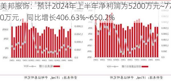 美邦服饰：预计2024年上半年净利润为5200万元~7700万元，同比增长406.63%~650.2%