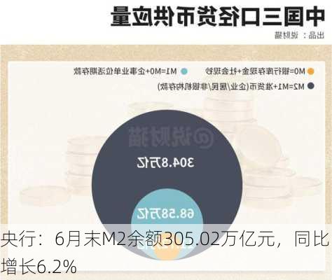 央行：6月末M2余额305.02万亿元，同比增长6.2%