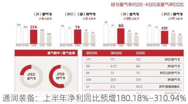 通润装备：上半年净利同比预增180.18%―310.94%