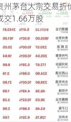 贵州茅台大宗交易折价成交1.66万股