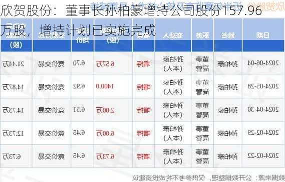 欣贺股份：董事长孙柏豪增持公司股份157.96万股，增持计划已实施完成