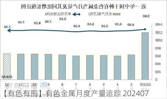 【有色有图】有色金属月度产量追踪 202407