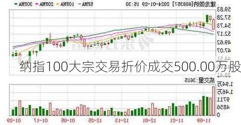 纳指100大宗交易折价成交500.00万股