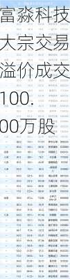 富淼科技大宗交易溢价成交100.00万股