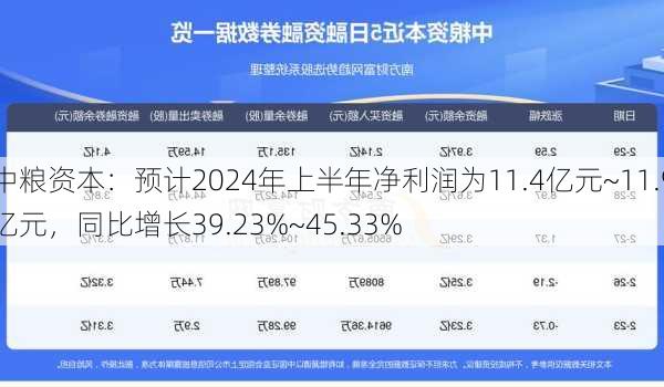 中粮资本：预计2024年上半年净利润为11.4亿元~11.9亿元，同比增长39.23%~45.33%