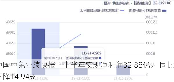 中国中免业绩快报：上半年实现净利润32.88亿元 同比下降14.94%