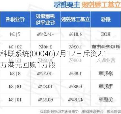 科联系统(00046)7月12日斥资2.1万港元回购1万股