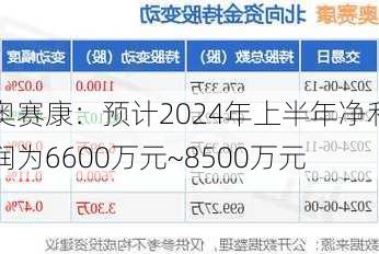 奥赛康：预计2024年上半年净利润为6600万元~8500万元