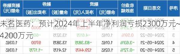 未名医药：预计2024年上半年净利润亏损2300万元~4200万元