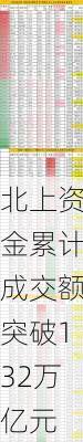 北上资金累计成交额突破132万亿元