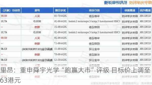 里昂：重申舜宇光学“跑赢大市”评级 目标价上调至63港元