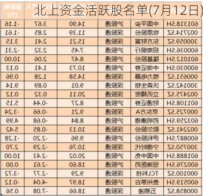 北上资金活跃股名单(7月12日)